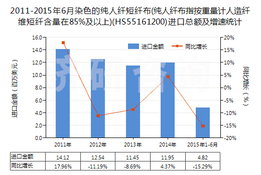 2011-2015年6月染色的純?nèi)死w短纖布(純?nèi)死w布指按重量計(jì)人造纖維短纖含量在85%及以上)(HS55161200)進(jìn)口總額及增速統(tǒng)計(jì)